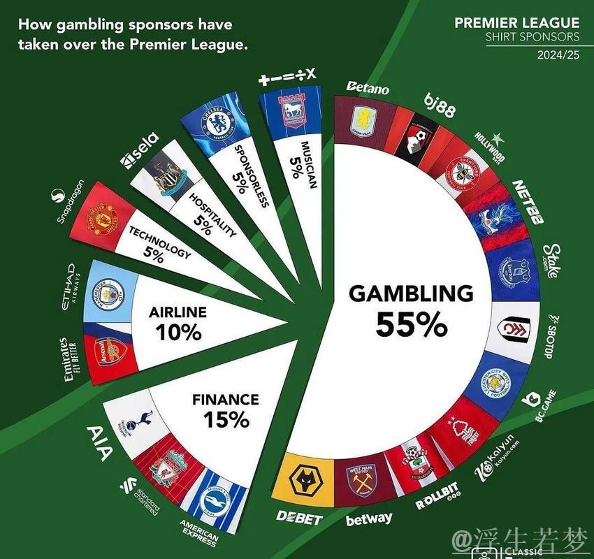 博彩禁令冲击英超11队，球衣赞助收入骤减